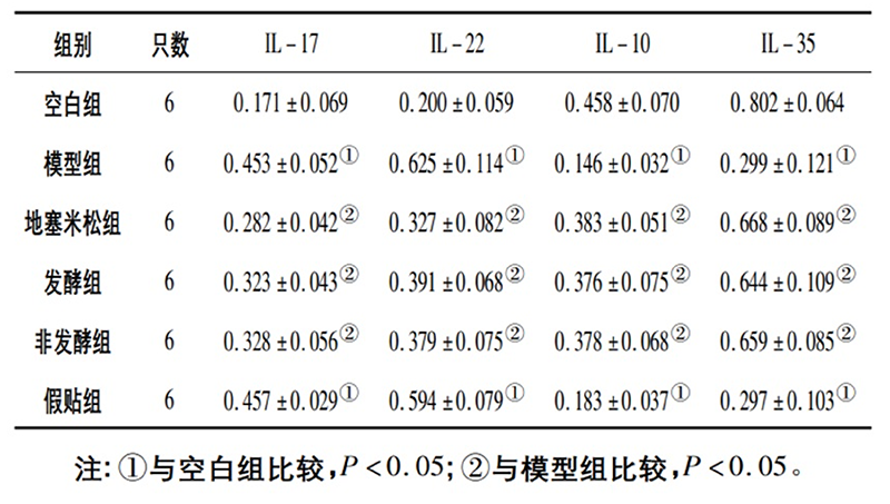 空白組和支氣管哮喘各組大鼠肺組織中IL－17、IL－22、IL－10、IL－35蛋白相對表達(dá)量比較(x±s)
